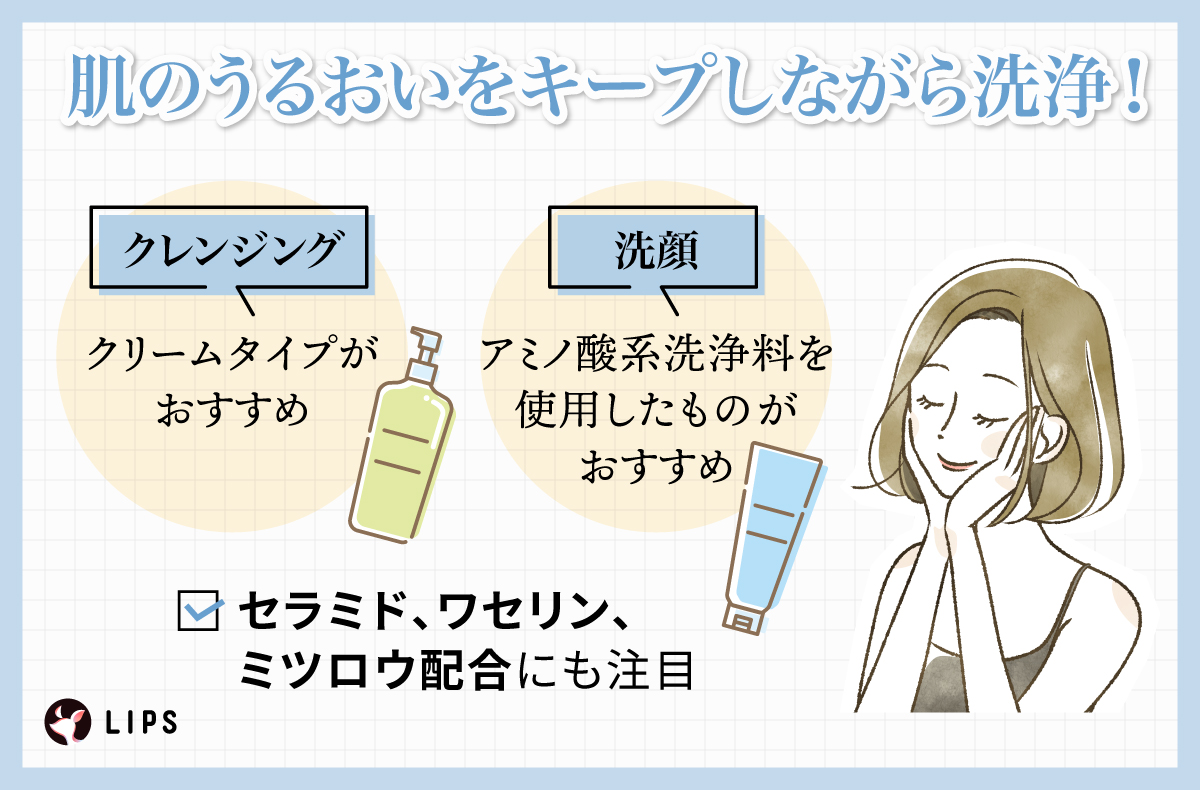 肌のうるおいをキープしながら洗浄！クレンジングはクリームタイプがおすすめ。洗顔はアミノ酸系洗浄料を使用したものがおすすめ。セラミド、ワセリン、ミツロウ配合にも注目。