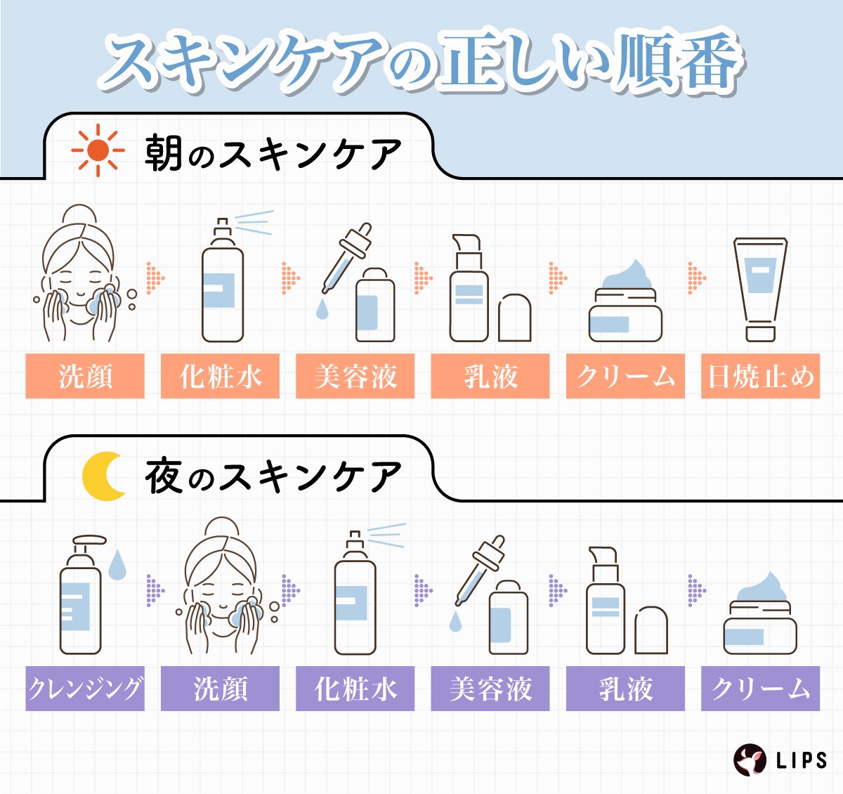 スキンケアの正しい順番。朝のスキンケアは、洗顔→化粧水→美容液→乳液もしくはクリーム→日焼止め。夜のスキンケアは、クレンジング→洗顔→化粧水→美容液→乳液もしくはクリーム。