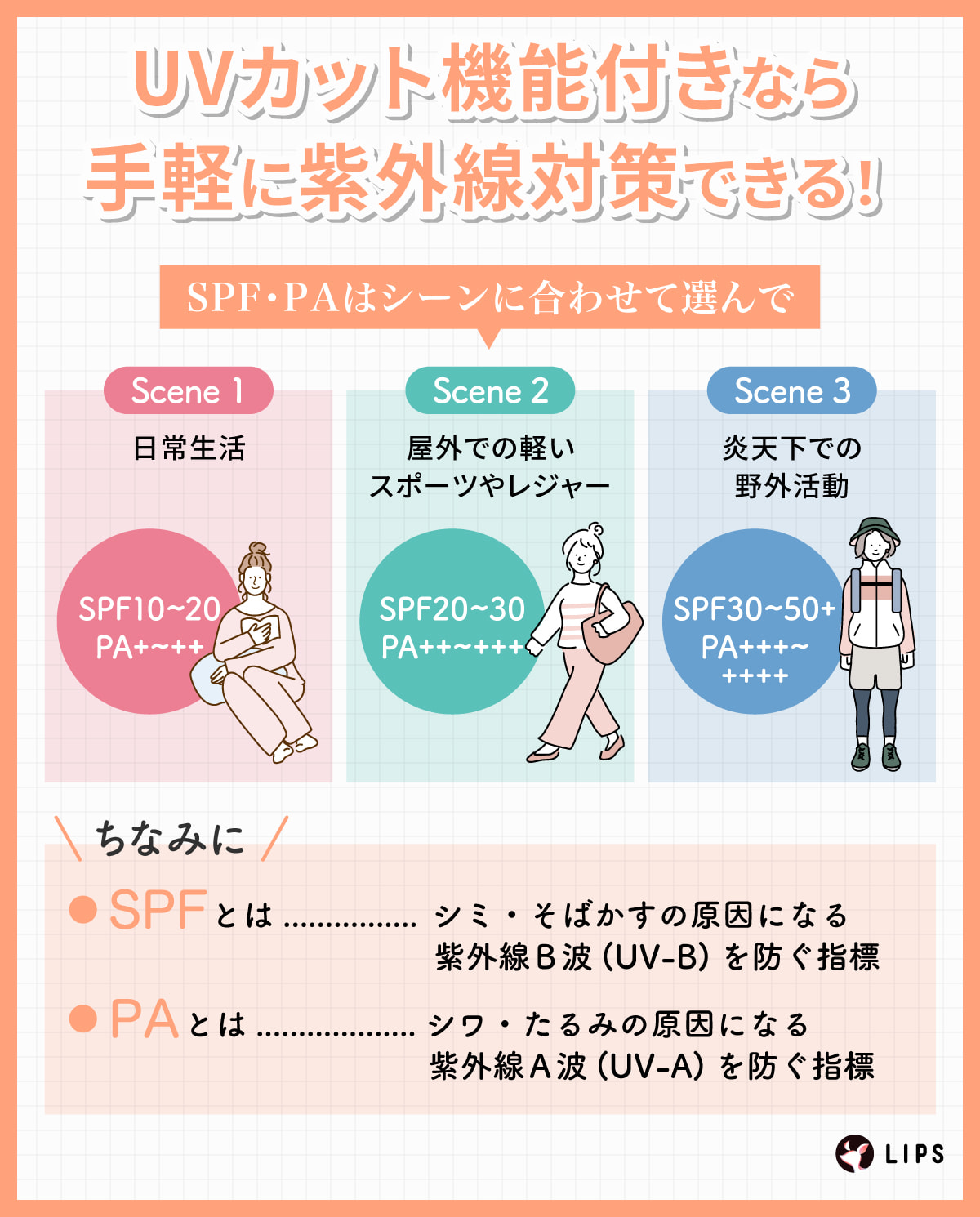 UVカット機能付きなら手軽に紫外線対策できる！SPF・PAはシーンに合わせて選んで。日常生活は、SPF10～20・PA+～++。野外での軽いスポーツやレジャーは、SPF20～30・PA++～+++。炎天下の野外活動は、SPF30～50+・PA+++～++++。ちなみにSPFとは、シミ・そばかすの原因になる紫外線B波（UV-B）を防ぐ指標。PAとは、シワ・たるみの原因になる紫外線A波（UV-A）を防ぐ指標。