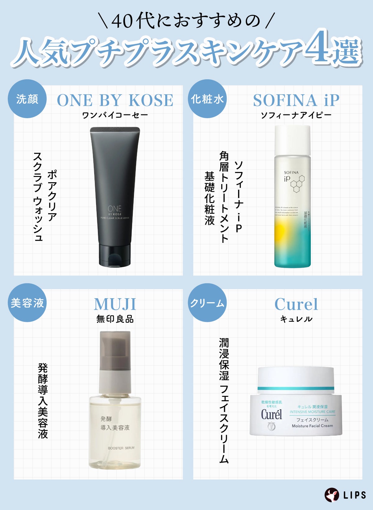40代におすすめの人気プチプラスキンケア4選。洗顔はONE BY KOSE(ワンバイコーセー)ポアクリア スクラブ ウォッシュ・化粧水はSOFINA iP(ソフィーナアイピー)ソフィーナ iP 角層トリートメント 基礎化粧液・美容液はMUJI(無印良品)発酵導入美容液・クリームはCurel(キュレル)潤浸保湿 フェイスクリーム。
