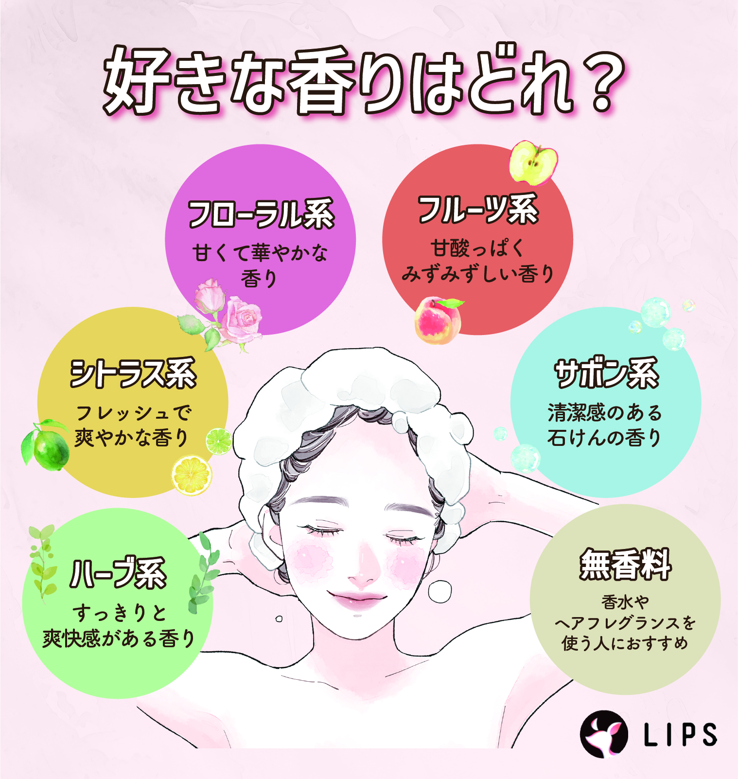 好きな香りはどれ？フローラル系は甘くて華やかな香り、シトラス系はフレッシュで爽やかな香り、ハーブ系はすっきりと爽快感がある香り、フルーツ系は甘酸っぱくみずみずしい香り、サボン系は清潔感のある石けんの香り、無香料は香水やヘアフレグランスを使う人におすすめ。