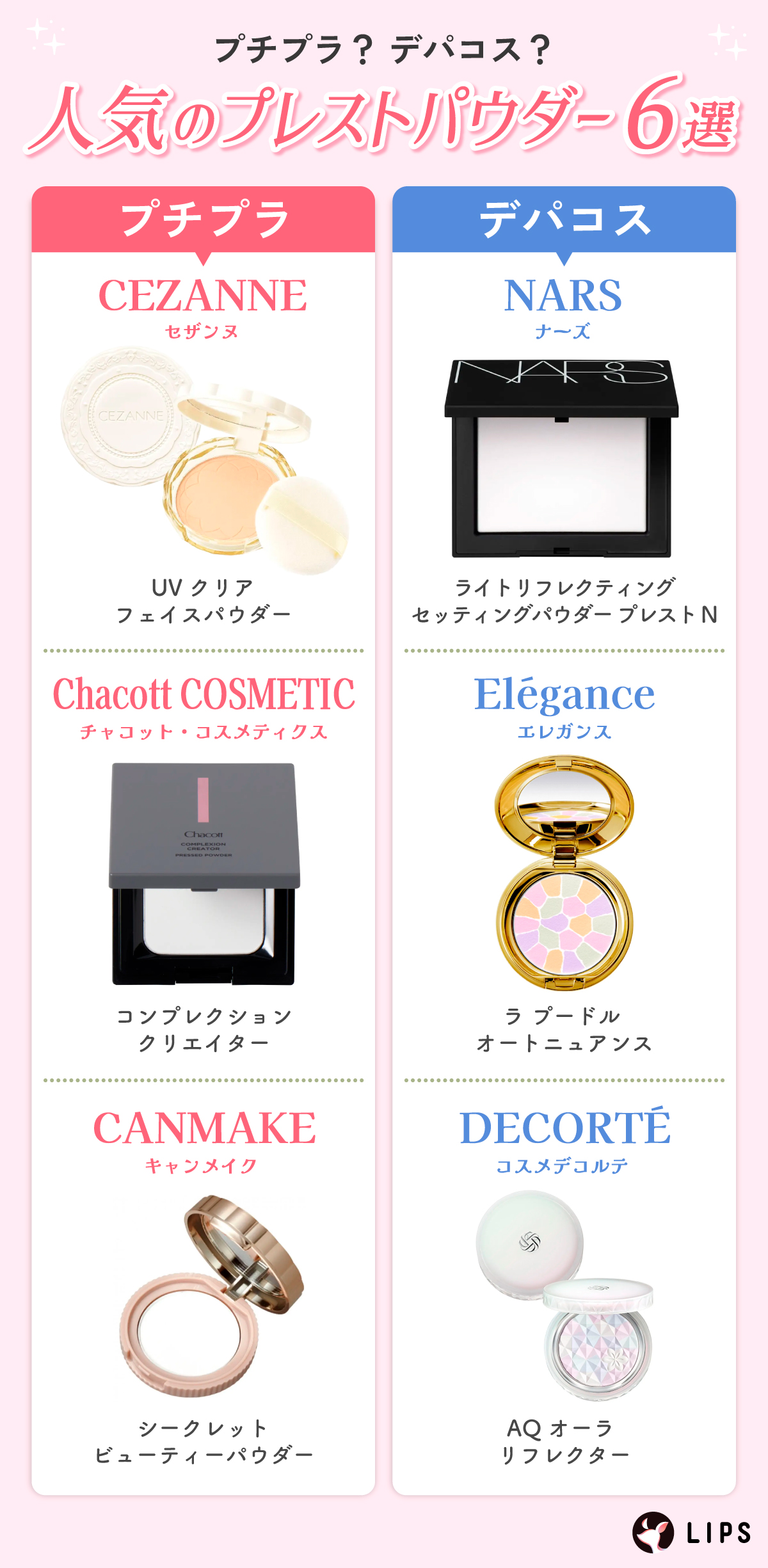 プチプラ？デパコス？人気のプレストパウダー6選。プチプラはCEZANNE（セザンヌ）UVクリアフェイスパウダー・Chacott COSMETICS（チャコット・コスメティクス）コンプレクションクリエイター・CANMAKU（キャンメイク）シークレットビューティーパウダー。デパコスはNARS（ナーズ）ライトリフレクティングセッティングパウダー プレスト N・Elégance（エレガンス）ラ プードル オートニュアンス・DECORTÉ（コスメデコルテ）AQ オーラ リフレクター。