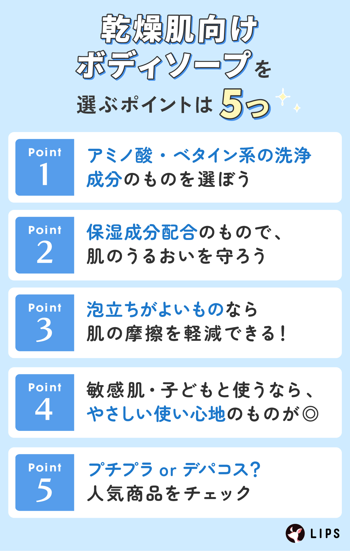 乾燥肌向けボディソープを選ぶポイントは5つ。アミノ酸・ベタイン系の洗浄成分のものを選ぼう。保湿成分配合のもので、肌のうるおいを守ろう。泡立ちがよいものなら肌の摩擦を軽減できる！敏感肌・子どもと使うなら、やさしい使い心地のものが◎プチプラ？デパコス？人気商品をチェック。