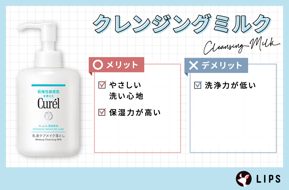 クレンジングミルクのメリットは、やさしい洗い心地と保湿力の高さ。デメリットは、洗浄力が低い。