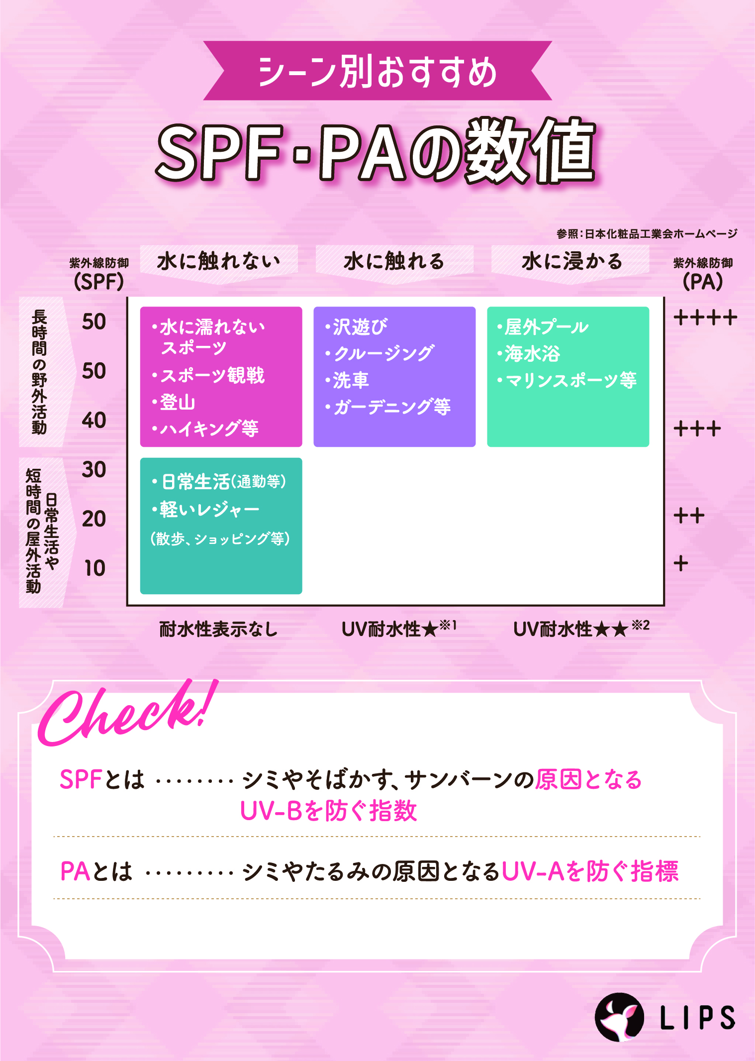 シーン別おすすめSPF・PAの数値。SPFとはシミ・そばかす、サンバーンの原因となるUV-Bを防ぐ指標。PAとはシワやたるみの原因となるUV-Aを防ぐ指標。