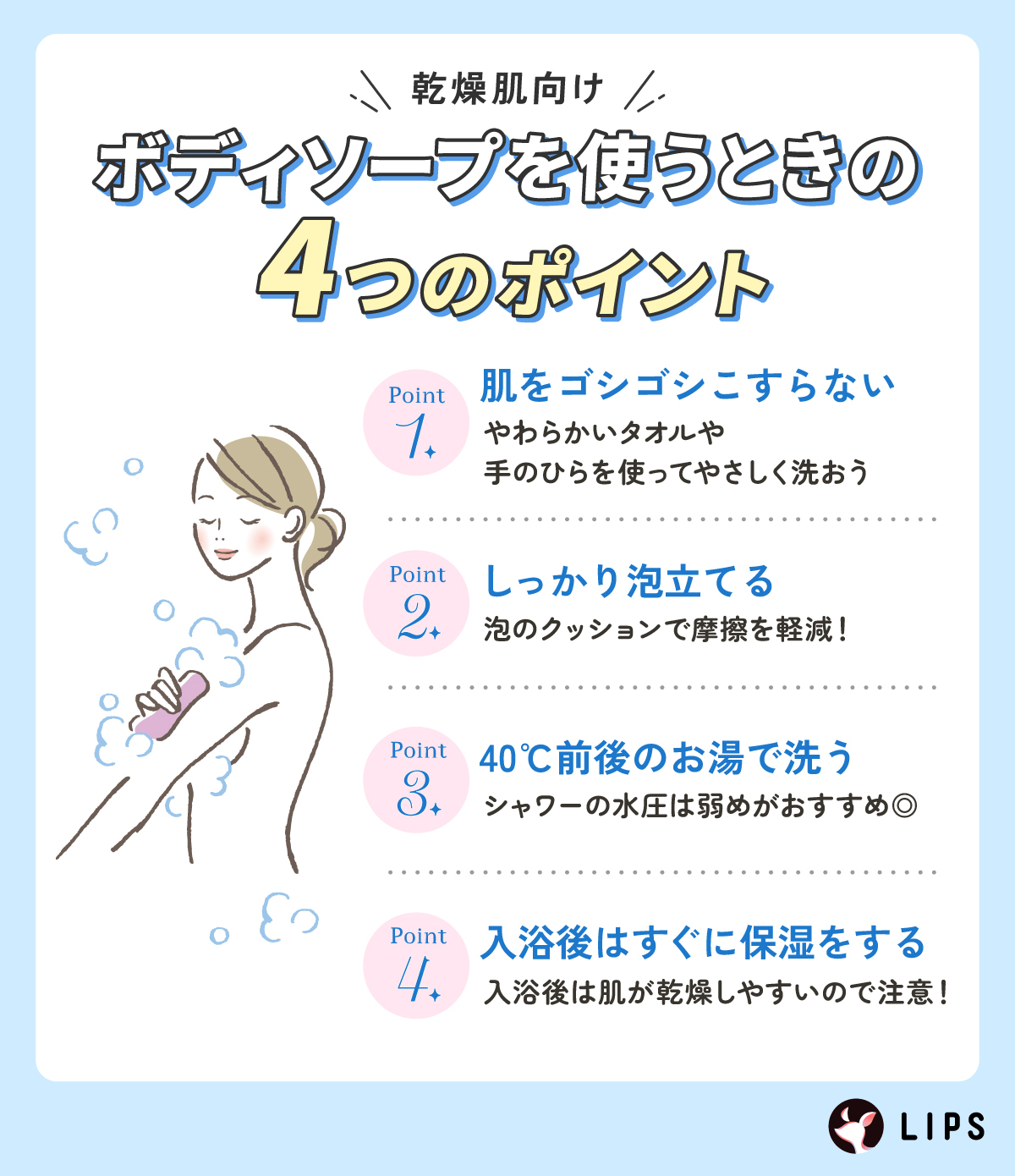 乾燥肌向けボディソープを使うときの4つのポイント。肌をゴシゴシこすらない。しっかり泡立てる。40℃前後のお湯で洗う。入浴後はすぐに保湿をする。
