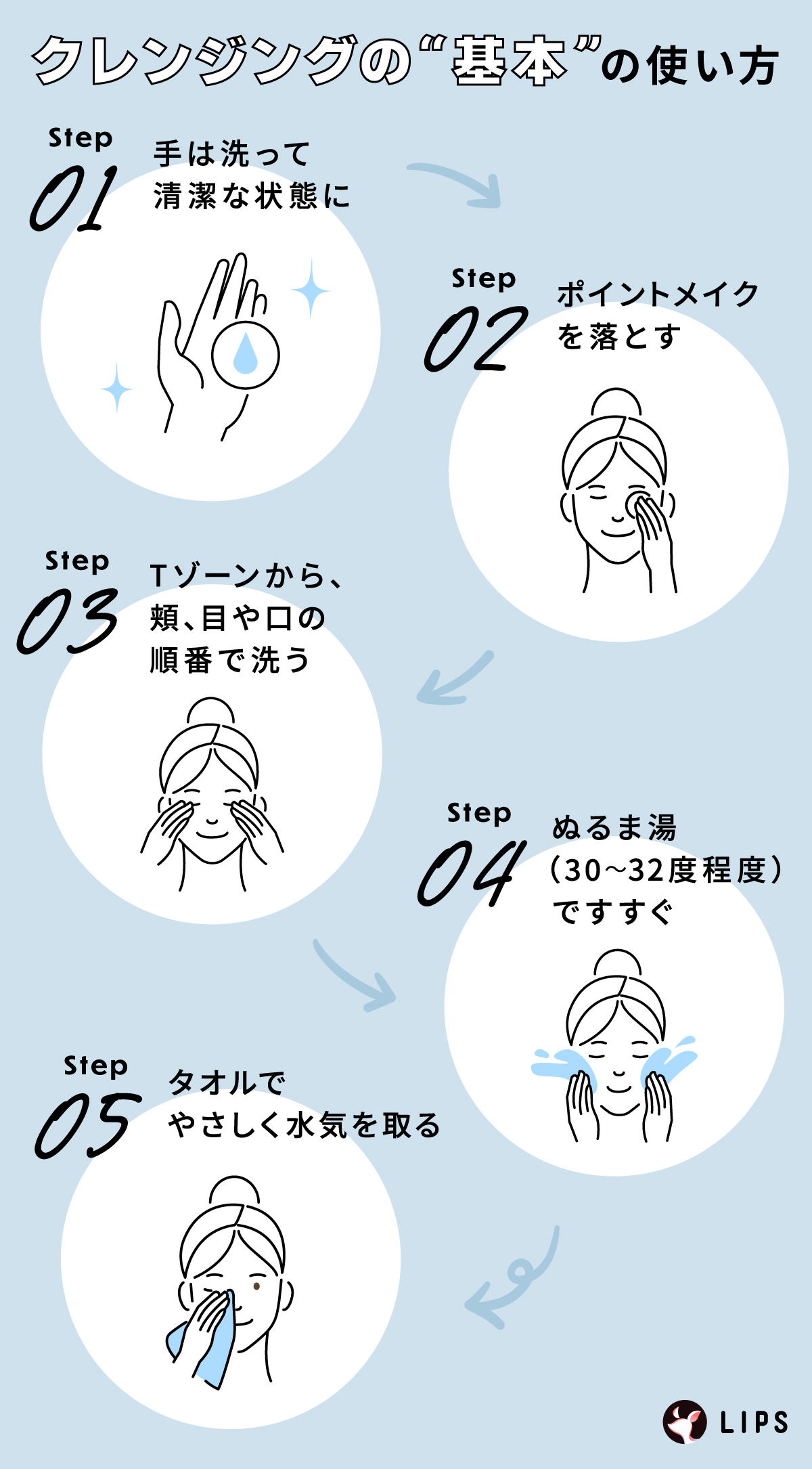 クレンジングの基本のやり方！手は洗って清潔な状態にしてから、ポイントメイクを落とす。次に、Tゾーンから頬、目や口の順番で洗う。30～32度程度のぬるま湯ですすいだら、タオルでやさしく水気を取る。
