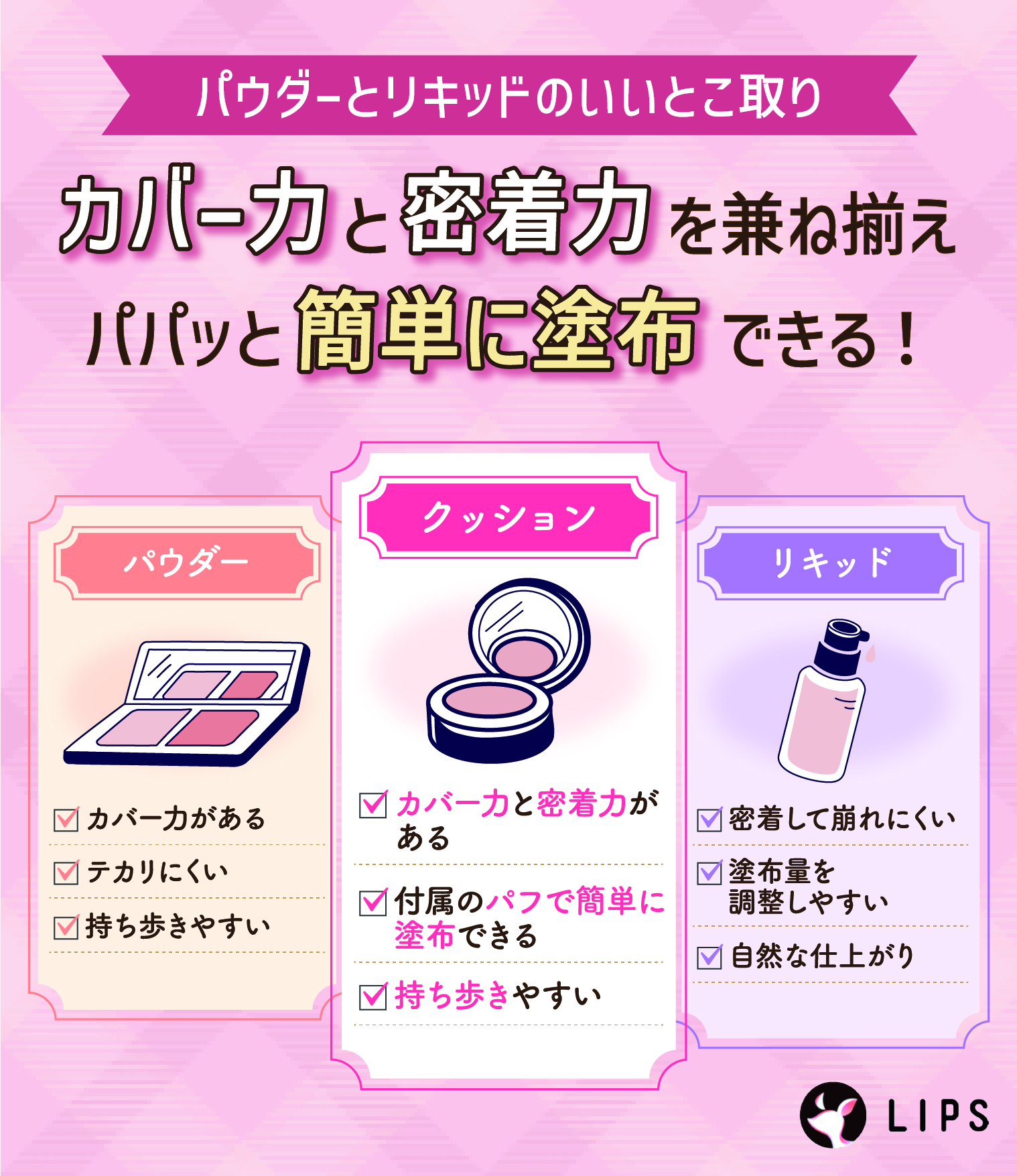 パウダーとリキッドのいいとこ取り。カバー力と密着力を兼ね揃えパパッと簡単に塗布できる！パウダーはカバー力があり、テカリにくく持ち歩きやすいのが魅力。クッションはカバー力と密着力があり付属のパフで簡単に塗布でき、持ち歩きやすい。リキッドは密着して崩れにくいのが特徴。塗布量を調整しやすく、自然な仕上がりになる。