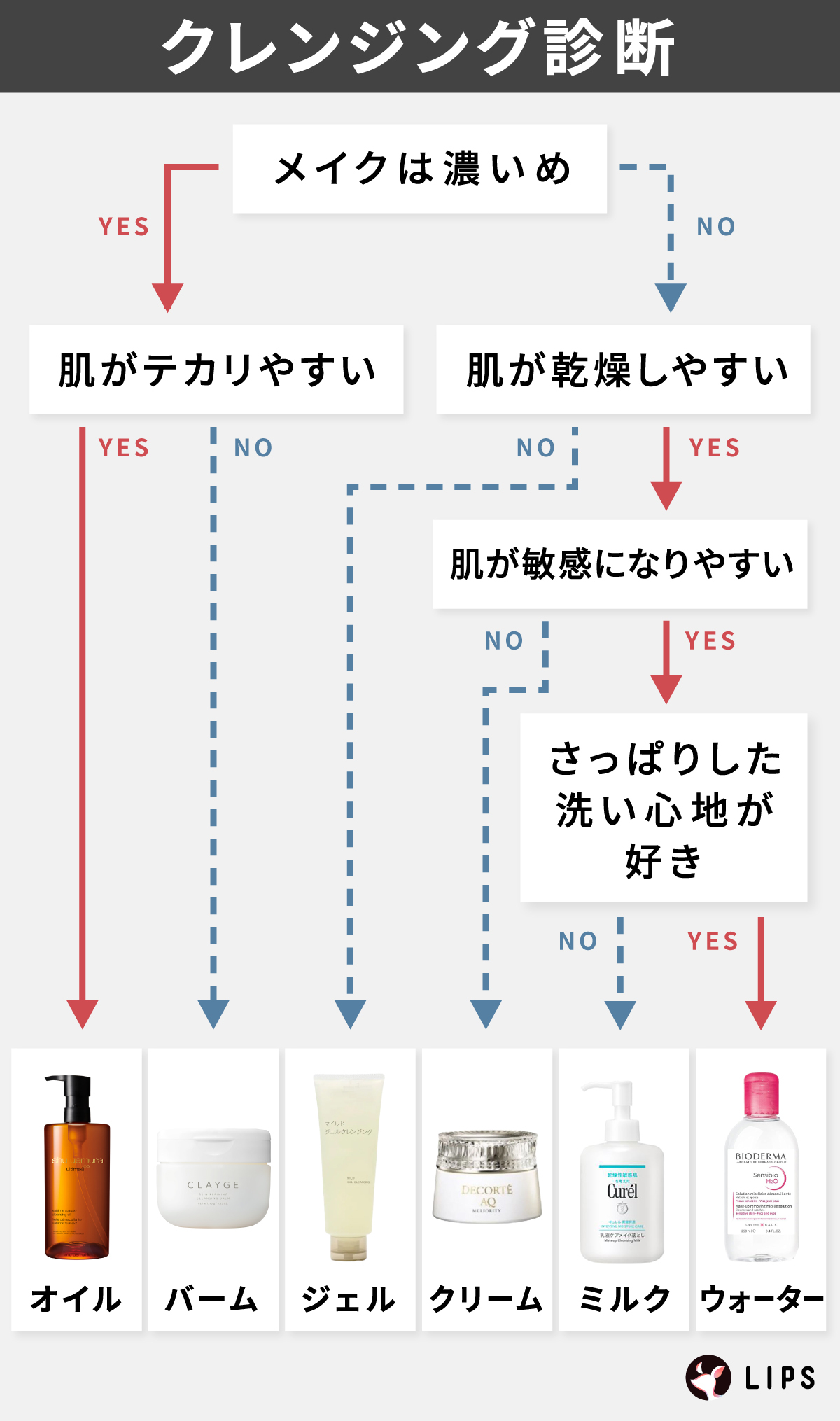 クレンジング診断。メイクが濃いめで、肌がテカリやすいならオイル、テカリにくいならバームがおすすめ。メイクが薄めなら次の質問へ。肌が乾燥しにくいならジェルがおすすめ、乾燥しやすいなら次の質問へ。肌荒れしにくいならクリームがおすすめ、乾燥・肌が敏感になりやすいなら次の質問へ。しっとりした洗い心地が好きならミルク、さっぱりした洗い心地が好きならウォーターがおすすめ。