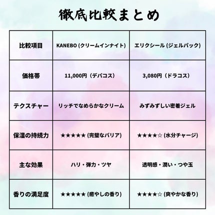 ホホ on LIPS 「バズりすぎて入手困難!?夜の最強保湿クリーム、ガチ比較してみた..」(3枚目)