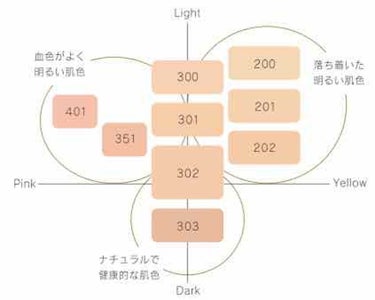 ザ リキッドファンデーション/DECORTÉ/リキッドファンデーションを使ったクチコミ（2枚目）