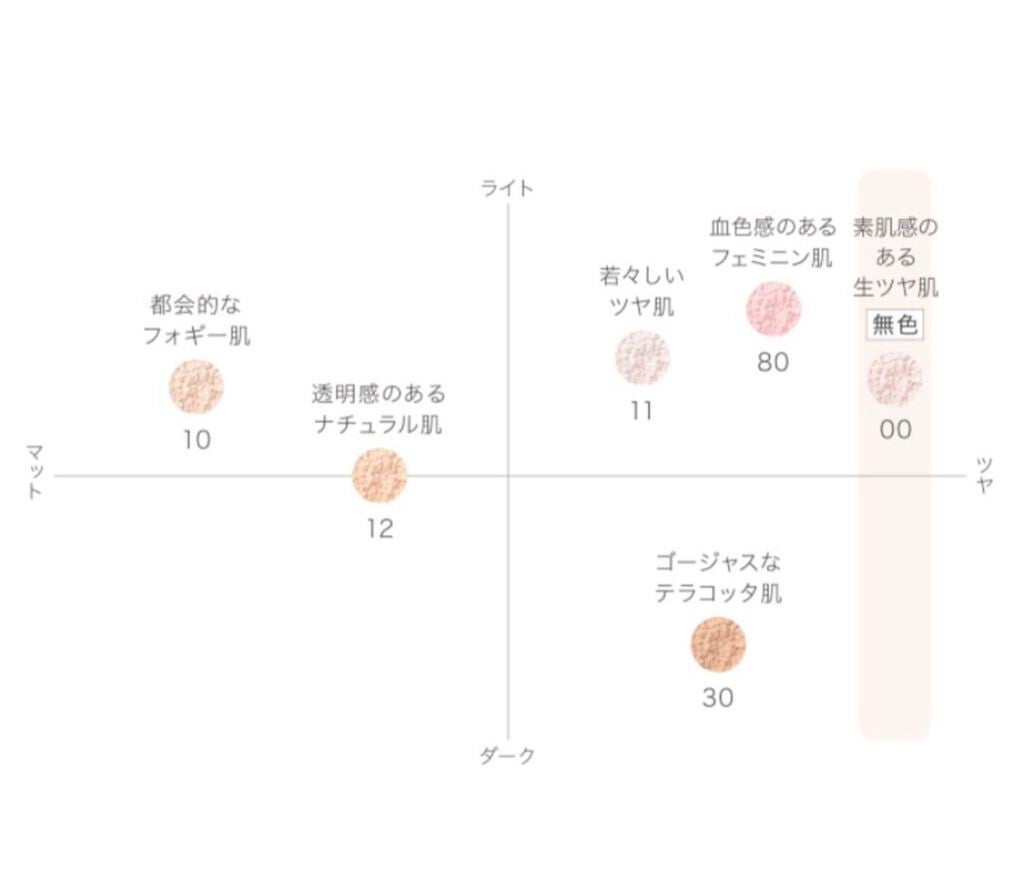 フェイスパウダー/DECORTÉ/ルースパウダーを使ったクチコミ(3枚目)