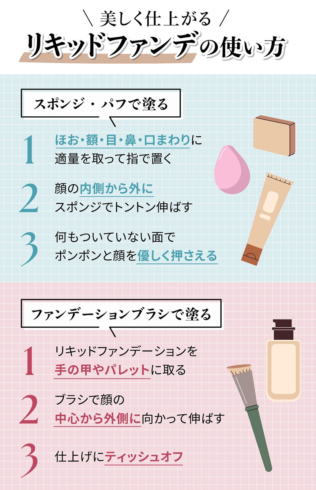 美しく仕上がるリキッドファンデーションの使い方を紹介。スポンジ・パフで塗るときは1.ほお・額・目・鼻・口まわりに適量を取って指で置く。2. 顔の内側から外にスポンジでトントン伸ばす。3. 何もついていない面でポンポンと顔を優しく押さえる。ファンデーションブラシで塗るときは1. リキッドファンデーションを手の甲やパレットに取る。2. ブラシで顔の中心から外側に向かって伸ばす。3. 仕上げにティッシュオフ。
