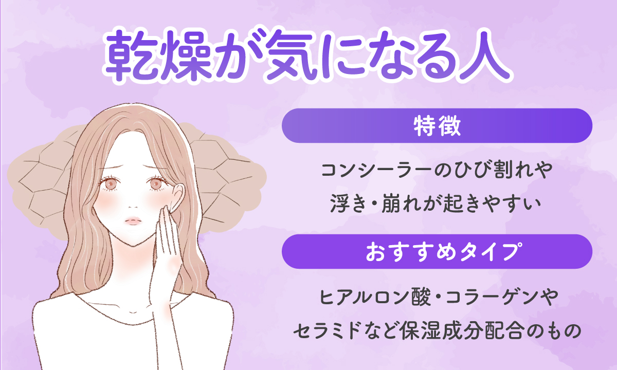 乾燥が気になる人はコンシーラーのひび割れや浮き・崩れが起きやすいのでヒアルロン酸・コラーゲンやセラミドなど保湿成分配合のものがおすすめです。