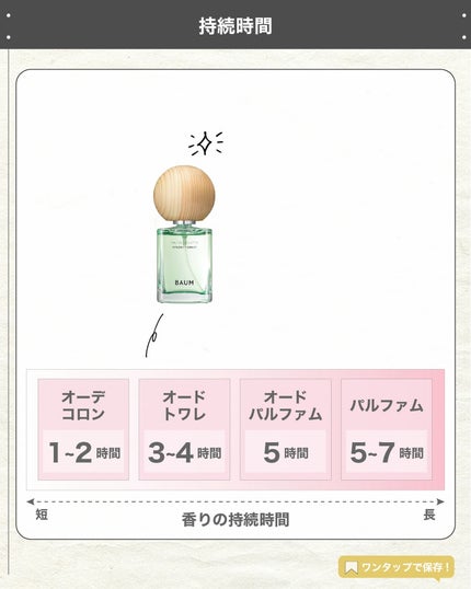 エスログ┊1日1分のモテ香水紹介 on LIPS 「.『数量限定森の香り』🌳製品情報🌳BAUMバウムオードトワレ5..」(5枚目)