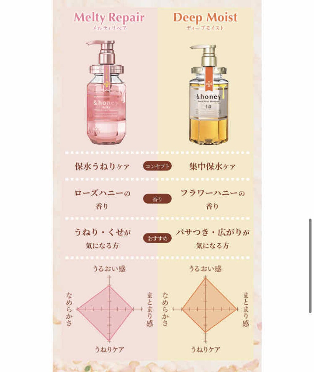 ディープモイスト ヘアオイル3.0/&honey/ヘアオイルを使ったクチコミ(2枚目)