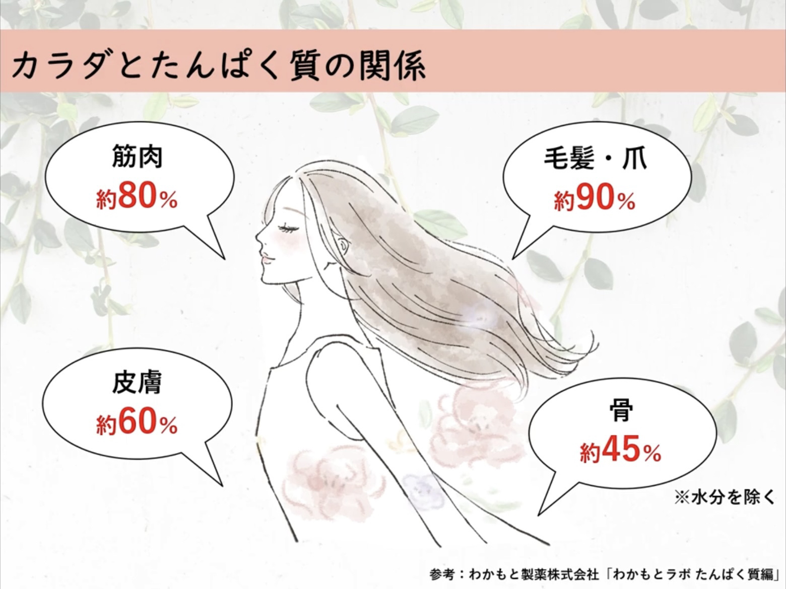 フェミフローラ グラスフェッドホエイ&ソイプロテイン ショコラ味/わかもと製薬/その他プロテインを使ったクチコミ（3枚目）