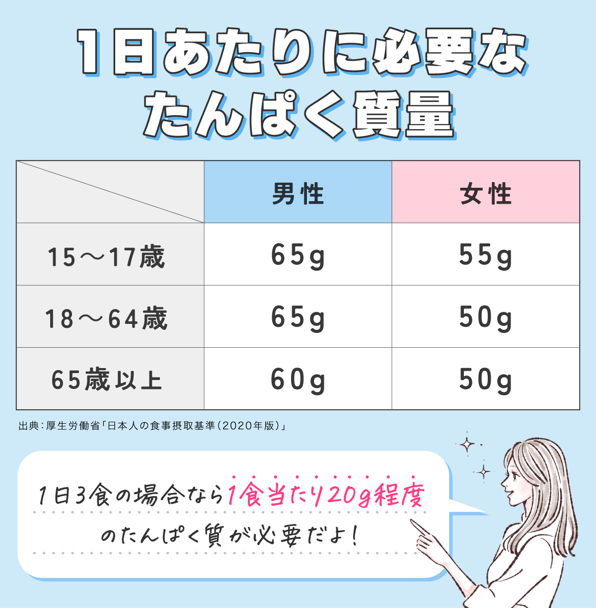 1日あたりに必要なたんぱく質量。15～17歳の男性は65g、女性は55g・18～64歳の男性は65g、女性は50g・65歳以上の男性は60g、女性は50g。1日3食の場合なら1食あたり20g程度のたんぱく質が必要だよ！