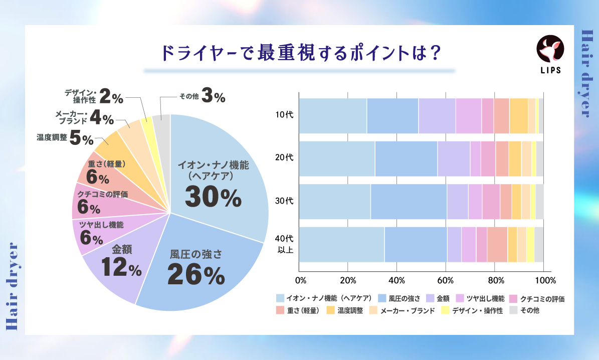 ドライヤーで最重視するポイントは「ヘアケア機能」