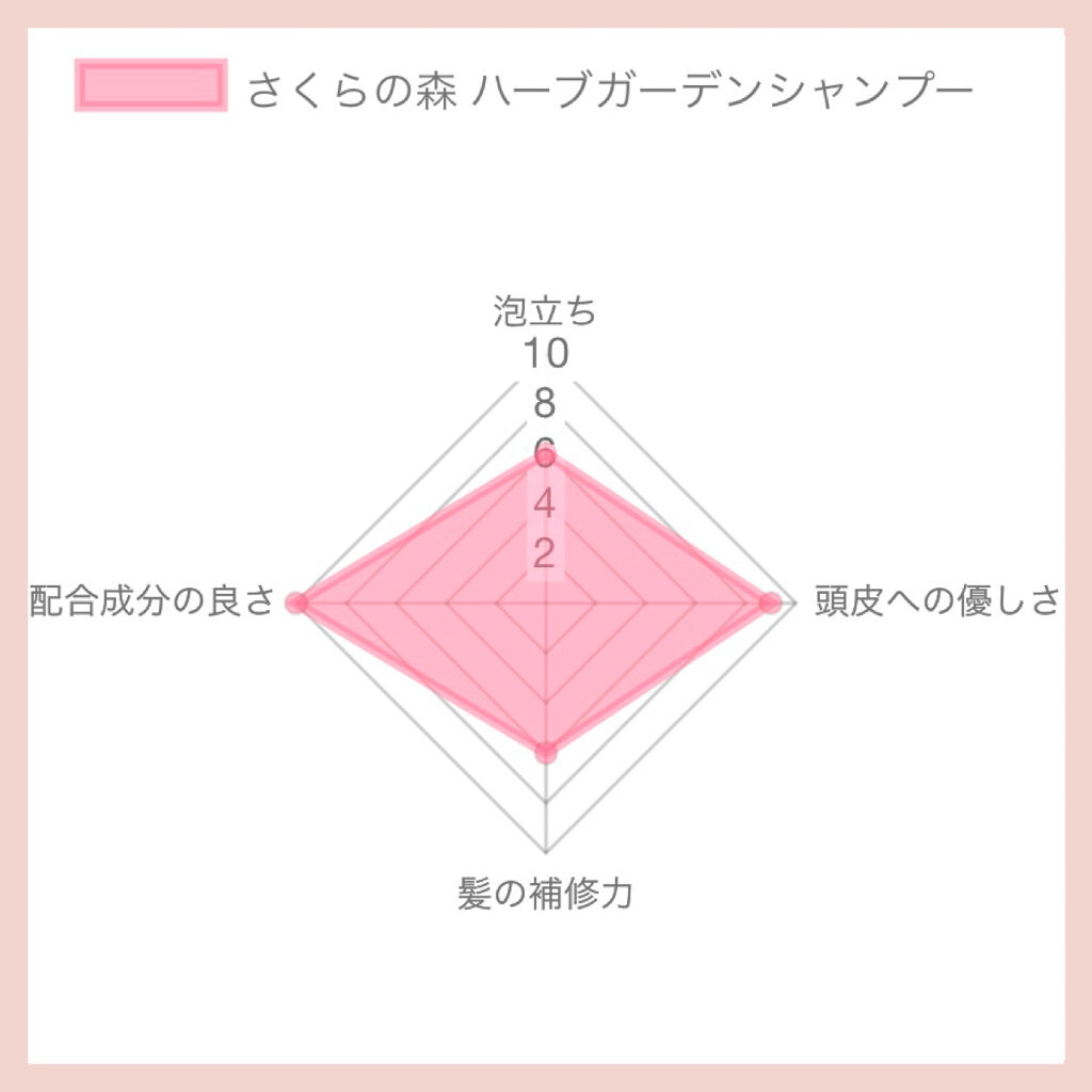 ハーバニエンス シャンプー・コンディショナー(シトラス＆ラベンダー)/HERBANIENCE/市販シャンプーを使ったクチコミ（2枚目）