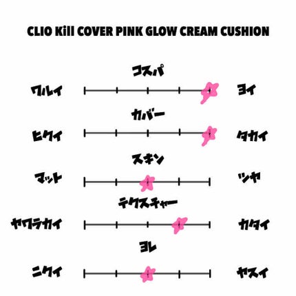 キル カバー ピンク グロウ クリーム クッション/CLIO/クッションファンデーションを使ったクチコミ(2枚目)