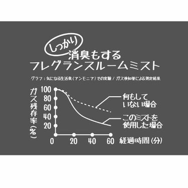 nabe. on LIPS 「『消臭もする？！フレグランスルームミスト』お久しぶりです。受験..」（3枚目）