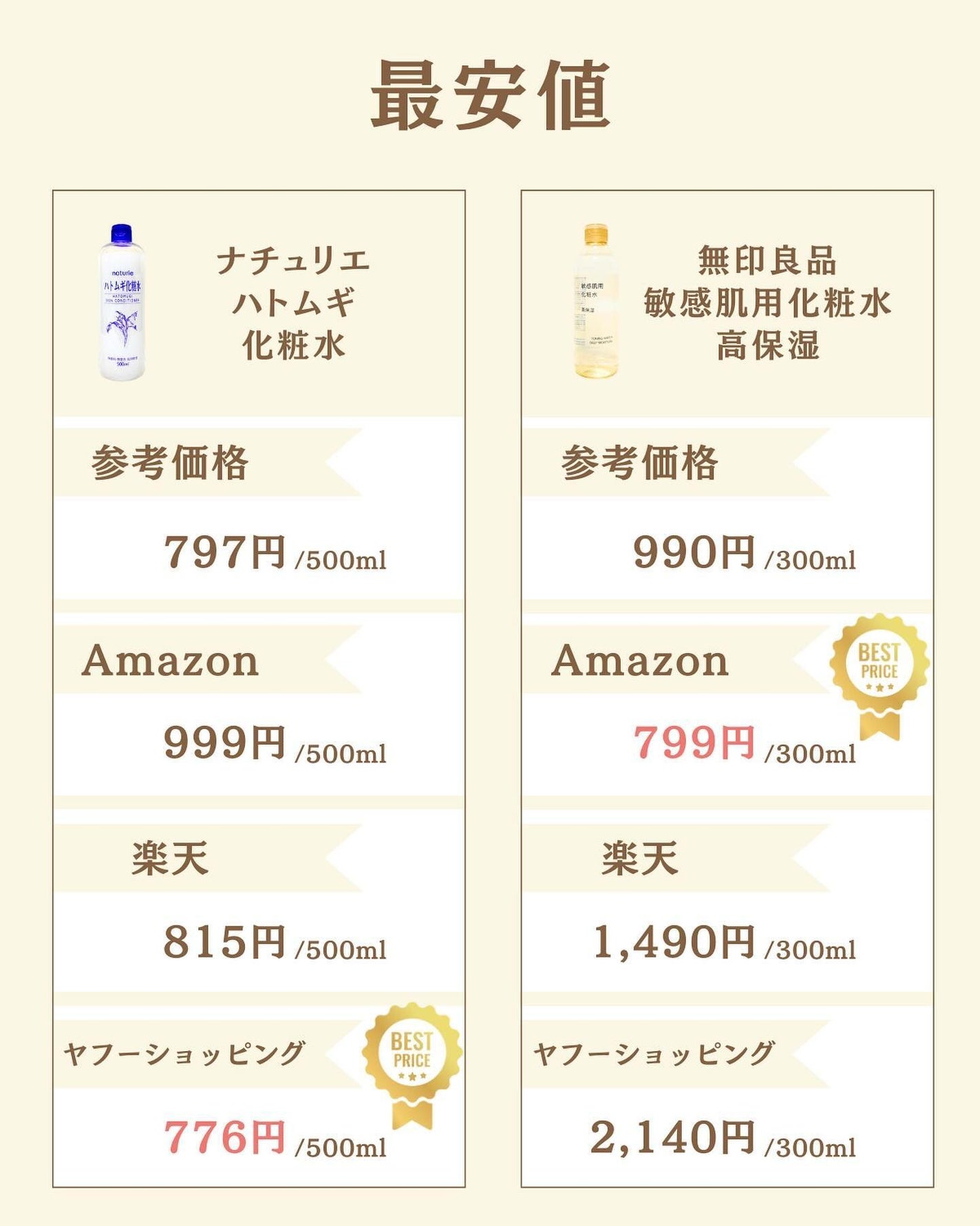 プチソム【プチプラスキンケアソムリエ】|ケン on LIPS 「..他の比較投稿はこちら✨👇@ken.puchipura.sk..」(6枚目)