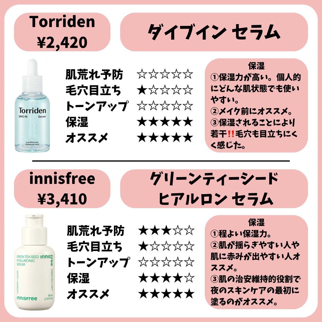 ダイブイン セラム/Torriden/美容液を使ったクチコミ(5枚目)