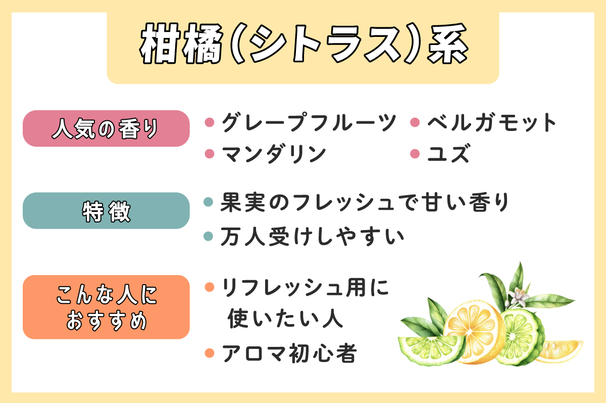 柑橘（シトラス）系で人気の香り はグレープフルーツ、マンダリン、ベルガモット、ユズ。特徴は果実のフレッシュで甘い香り。万人受けしやすい。リフレッシュ用に使いたい人、アロマ初心者におすすめ。