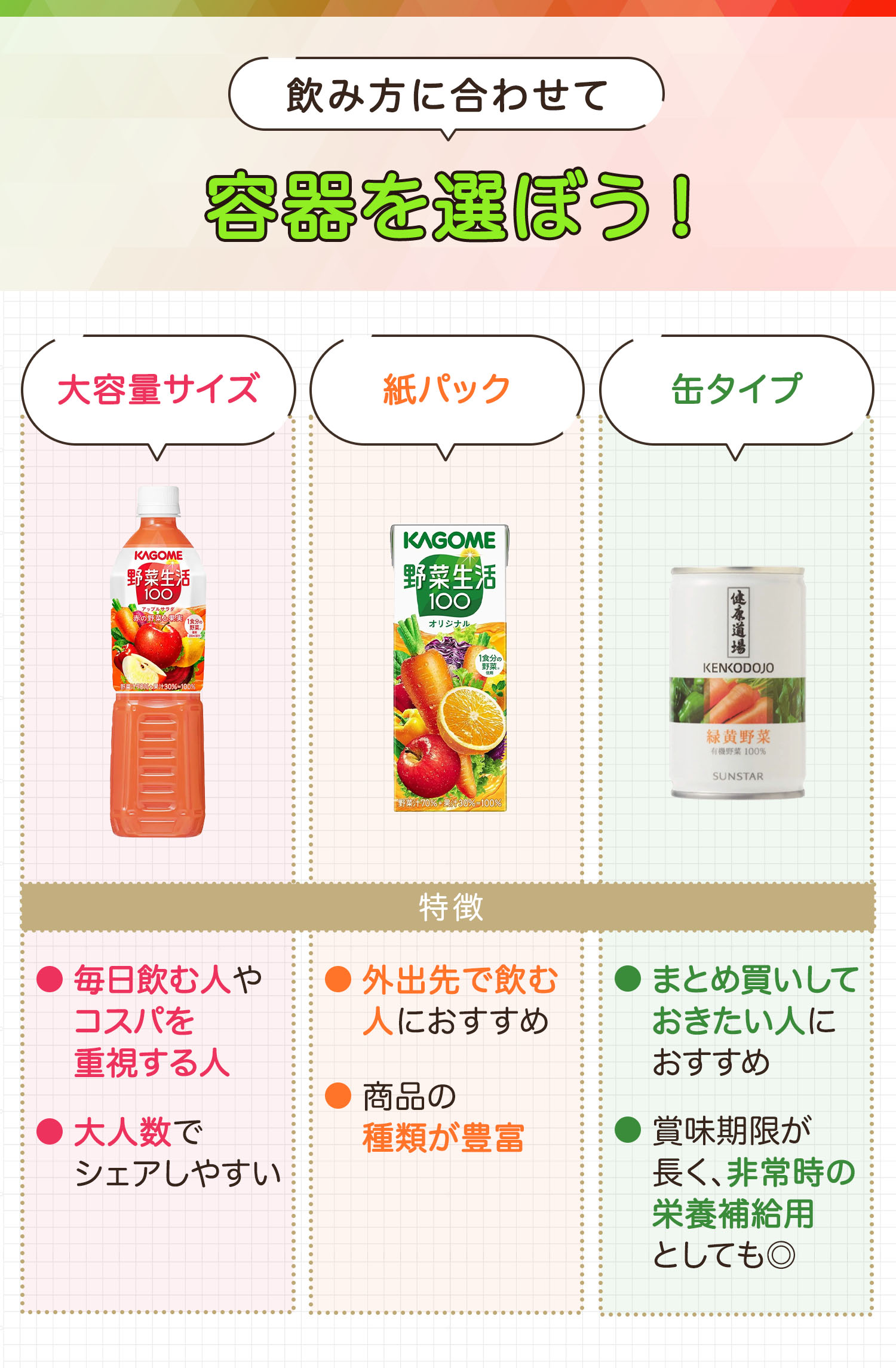 飲み方に合わせて容器を選ぼう！大容量サイズは毎日飲む人やコスパを重視する人におすすめで大人数でシェアしやすい。紙パックは外出先で飲む人におすすめで商品の種類が豊富。缶タイプはまとめ買いしておきたい人におすすめで賞味期限が長く、非常時の栄養補給用としても◎。