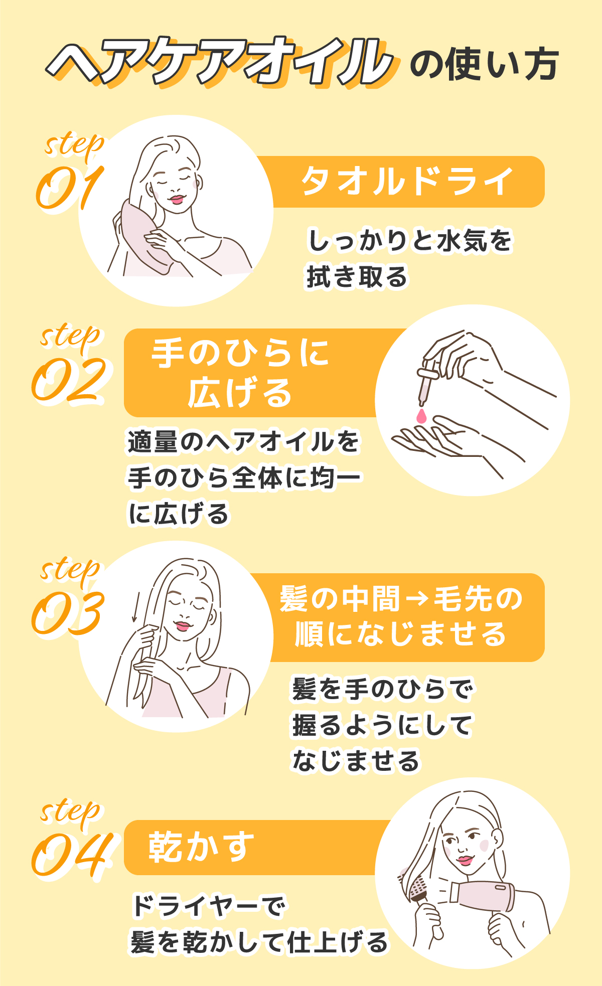ヘアケアオイルの使い方。タオルドライ：しっかりと水気を拭き取る。手のひらに広げる：適量のヘアオイルを手のひら全体に均一に広げる。髪の中間→毛先の順になじませる： 髪を手のひらで握るようにしてなじませる。乾かす：ドライヤーで髪を乾かして仕上げる。