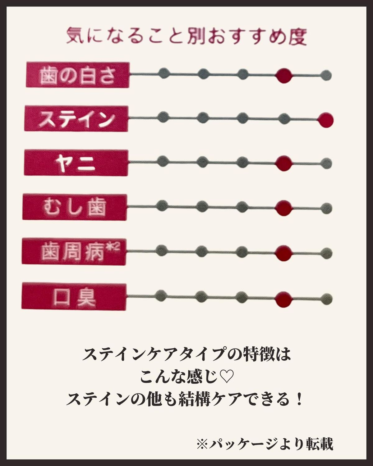 アパガードセレナ/アパガード/歯磨き粉を使ったクチコミ(3枚目)