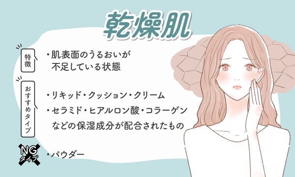 乾燥肌の特徴は肌表面のうるおいが不足している状態。 リキッド・クッション・クリームやセラミド・ヒアルロン酸・コラーゲンなどの保湿成分が配合されたものがおすすめ。NGタイプはパウダー。