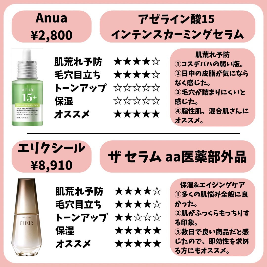 ダイブイン セラム/Torriden/美容液を使ったクチコミ(4枚目)