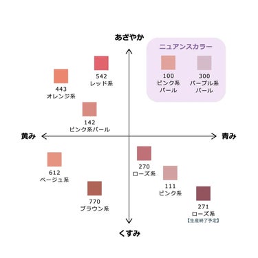 パウダー チーク　ニュアンスカラー/ちふれ/パウダーチークを使ったクチコミ（3枚目）