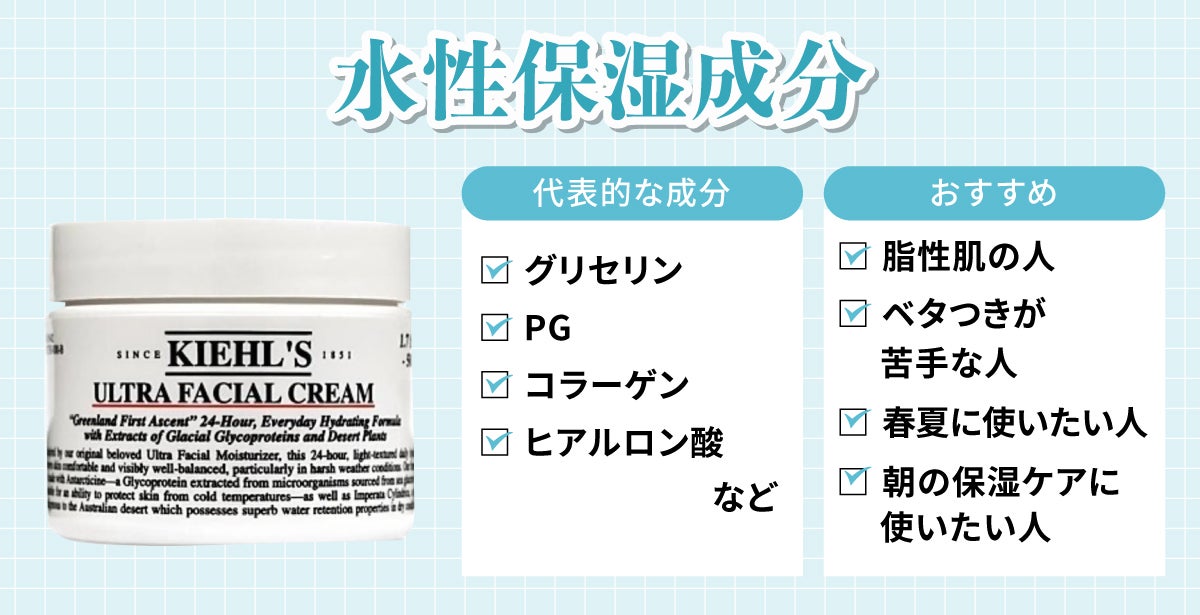 水性保湿成分の代表的な成分は、グリセリン・PG・コラーゲン・ヒアルロン酸など。脂性肌の人・ベタつきが苦手な人・春夏に使いたい人・朝の保湿ケアに使いたい人におすすめ。