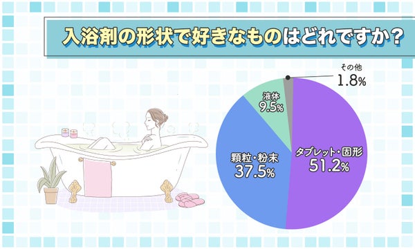 【本日更新】入浴剤のおすすめ人気ランキング$product_count選。女性が喜ぶプレゼント向けアイテムも!【$year年】の画像