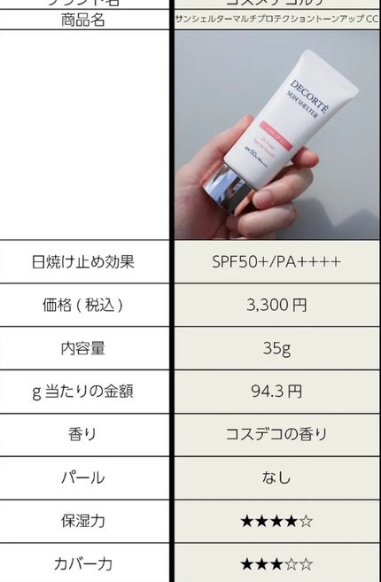 サンシェルター マルチ プロテクション トーンアップCC/DECORTÉ/化粧下地を使ったクチコミ(1枚目)