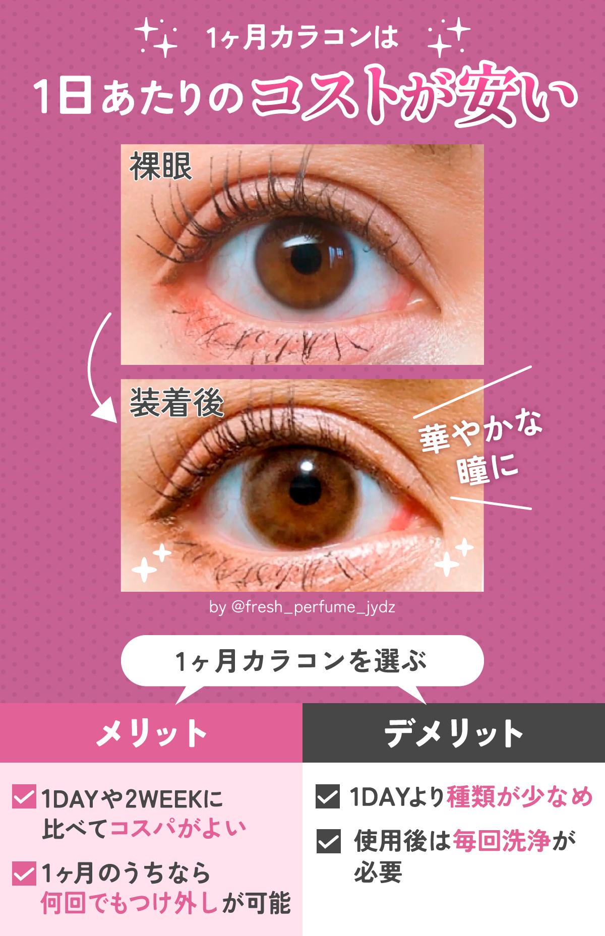 1ヶ月カラコンは 1日あたりのコストが安い。1ヶ月カラコンを選ぶメリットは1DAYや2WEEKに比べてコスパがよく、1ヶ月のうちなら何回でもつけ外しが可能なところ。デメリットは1DAYより種類が少なく、使用後は毎回洗浄が必要なところ。