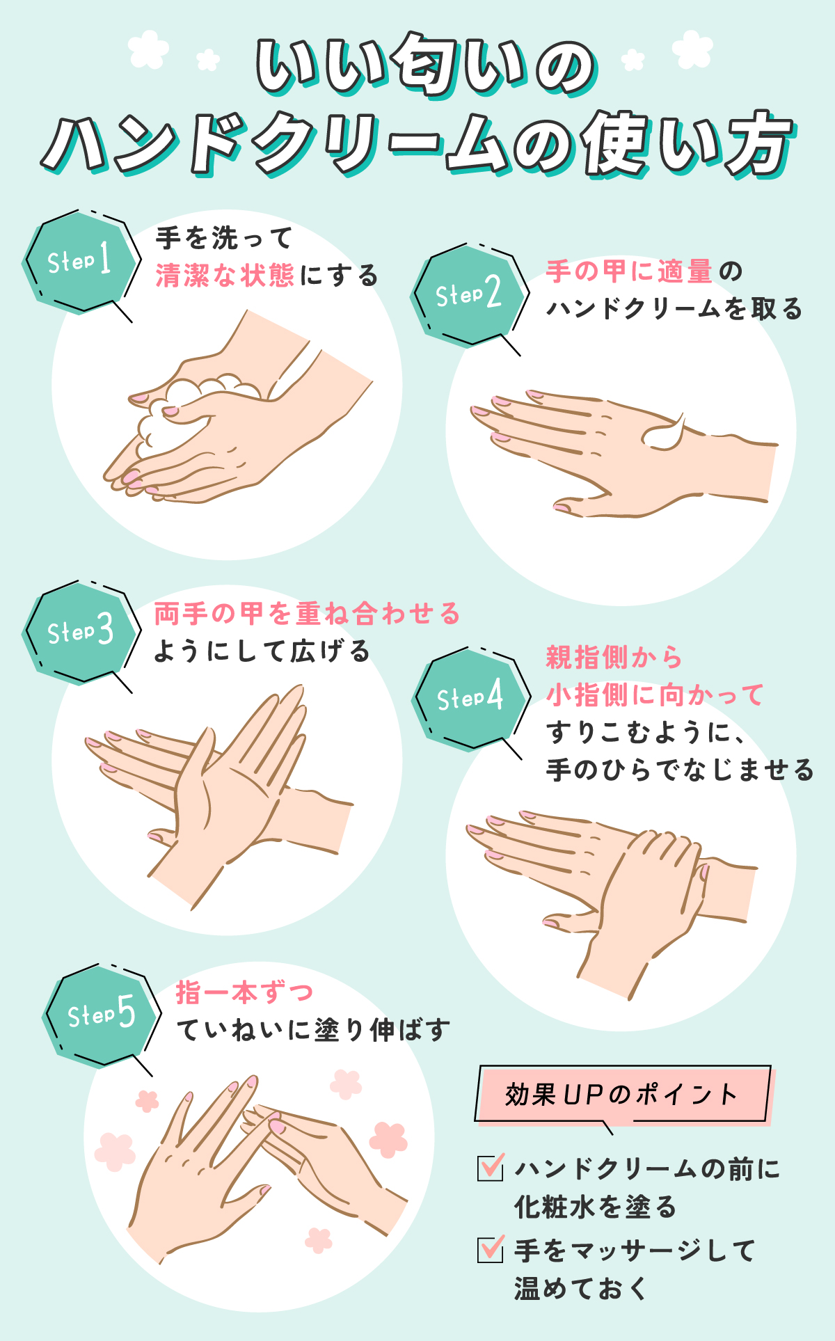 いい匂いのハンドクリームの使い方。手を洗って清潔な状態にし手の甲に適量のハンドクリームを取る。両手の甲を重ね合わせるようにして広げ親指側から小指側に向かってすりこむように、手のひらでなじませて指一本ずつていねいに塗り伸ばす。ハンドクリームの前に化粧水を塗ることや手をマッサージして温めておくことが効果UPのポイントです。