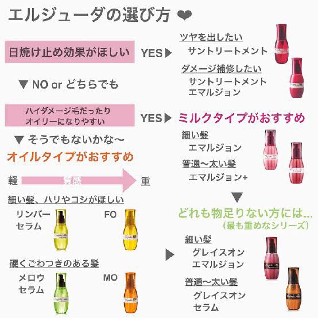 ディーセス エルジューダ エマルジョン+/エルジューダ/ヘアミルクを使ったクチコミ(2枚目)