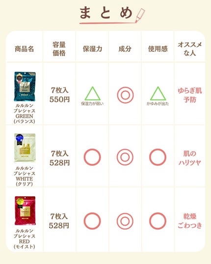 プチソム【プチプラスキンケアソムリエ】|ケン on LIPS 「..他の比較投稿はこちら✨👇@ken.puchipura.sk..」(7枚目)