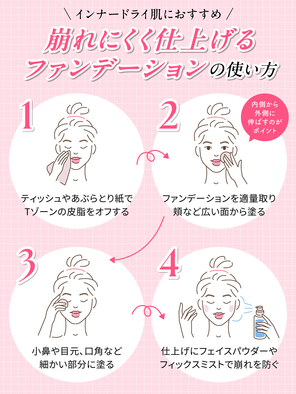 インナードライ肌におすすめ崩れにくく仕上げるファンデーションの使い方。ティッシュやあぶらとり紙でTゾーンの皮脂をオフしてファンデーションを適量取り頬など広い面から塗る。内側から外側に伸ばすのがポイント。小鼻や目元、口角など細かい部分に塗る。仕上げにフェイスパウダーやフィックスミストで崩れを防ぐ。