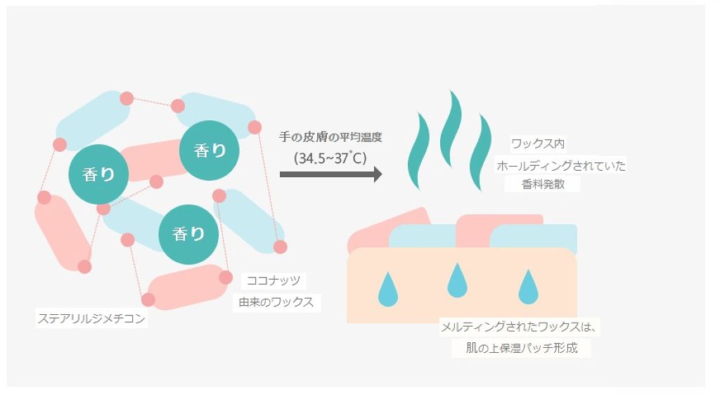 チェジュライフ パフュームド ハンドクリーム N/innisfree/ハンドクリームを使ったクチコミ(3枚目)
