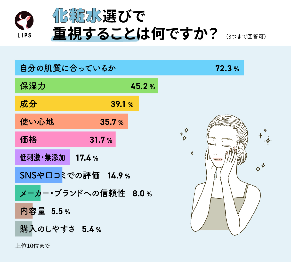 化粧水選びで重視する人が最も多いのは「自分の肌質に合っているか」