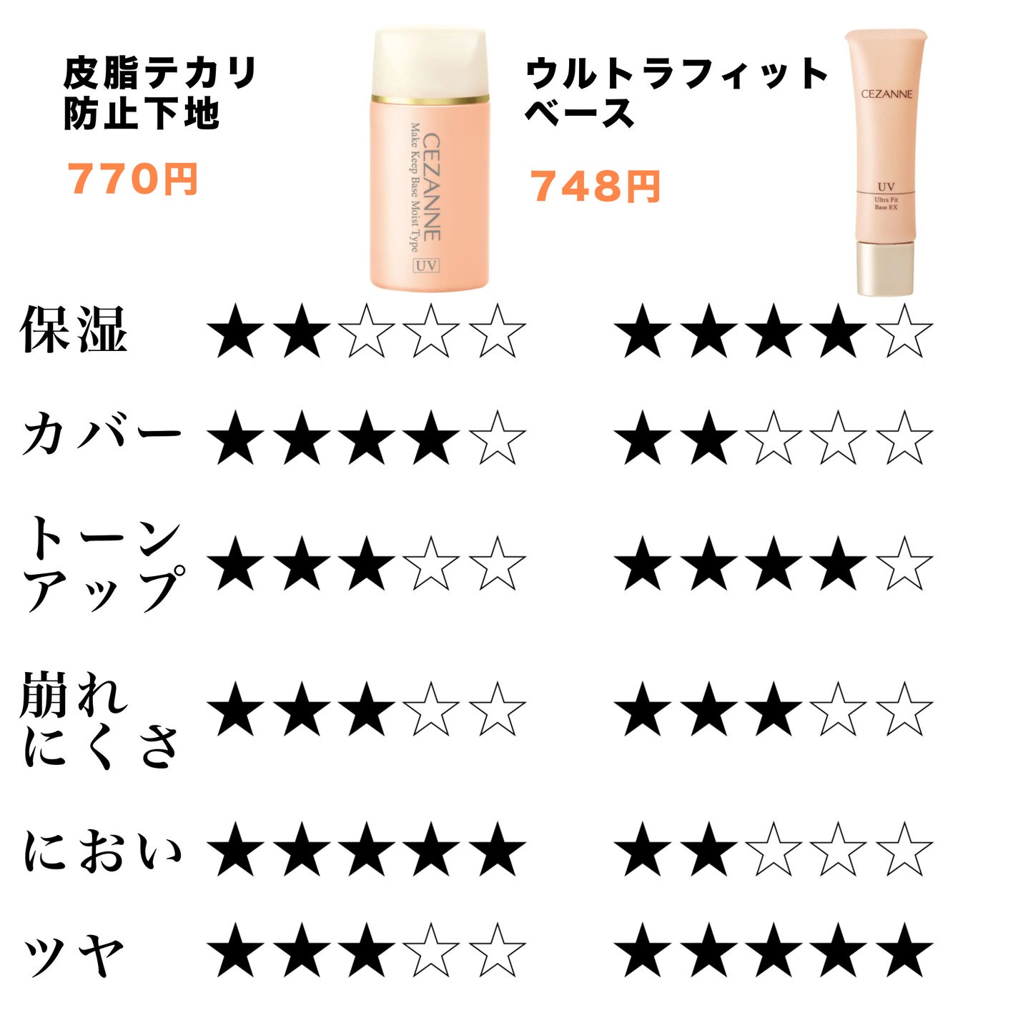 皮脂テカリ防止下地/CEZANNE/化粧下地を使ったクチコミ(2枚目)