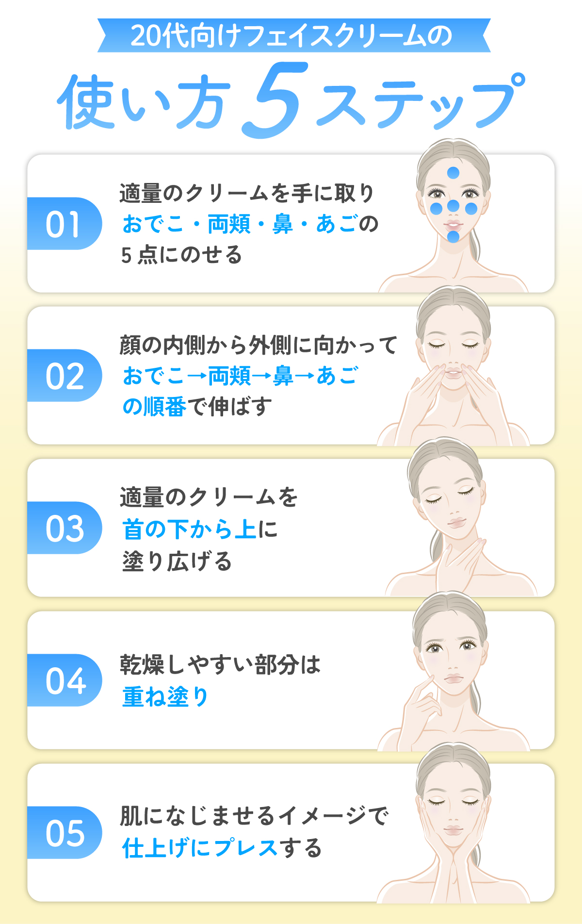 20代向けフェイスクリームの使い方5ステップ。適量のクリームを手に取りおでこ・両頬・鼻・あごの5点にのせ顔の内側から外側に向かっておでこ→両頬→鼻→あごの順番で伸ばす。適量のクリームを首の下から上に塗り広げ乾燥しやすい部分は重ね塗りしましょう。肌になじませるイメージで仕上げにプレスする。