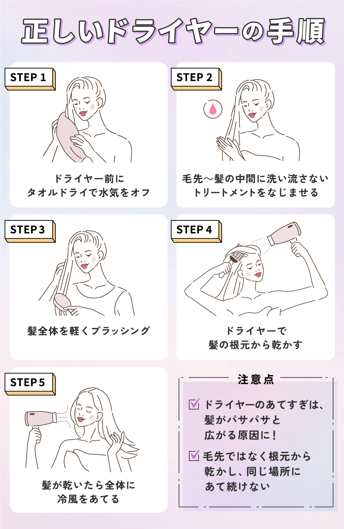 正しいドライヤーの手順。ドライヤー前にタオルドライで水気をオフしてから、毛先～髪の中間に洗い流さないトリートメントをなじませる。次に髪全体をブラッシングし、ドライヤーで髪の根元から乾かす。髪が乾いたら、最後に冷風を髪全体にあてる。ドライヤーのあてすぎは、髪がパサパサと広がる原因に！毛先ではなく根元から乾かし、同じ場所にあて続けない。