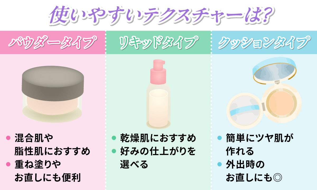 使いやすいテクスチャーは?パウダータイプは混合肌や脂性肌におすすめで重ね塗りやお直しにも便利。リキッドタイプは乾燥肌におすすめで好みの仕上がりを選べる。クッションタイプは簡単にツヤ肌が作れて外出時のお直しにも◎。