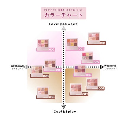 オーラクリエイション/BLEND BERRY/アイシャドウパレットを使ったクチコミ(4枚目)